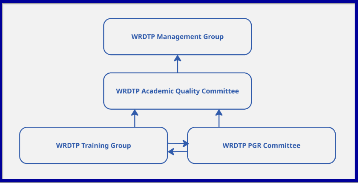 Training group and PGR committee feed into each other and Academic quality committee, which feeds into Management group